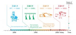 工業(yè)4.0時(shí)代即將開(kāi)啟，螺絲緊固件企業(yè)需要新的思路